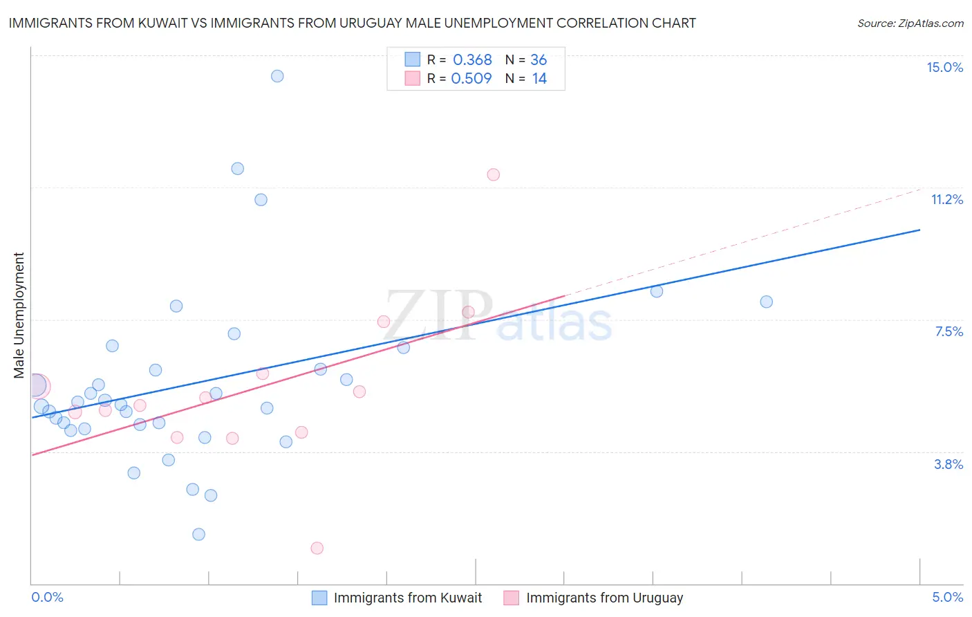 Immigrants from Kuwait vs Immigrants from Uruguay Male Unemployment