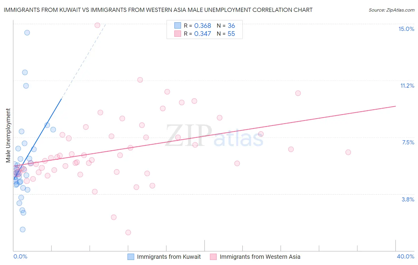 Immigrants from Kuwait vs Immigrants from Western Asia Male Unemployment