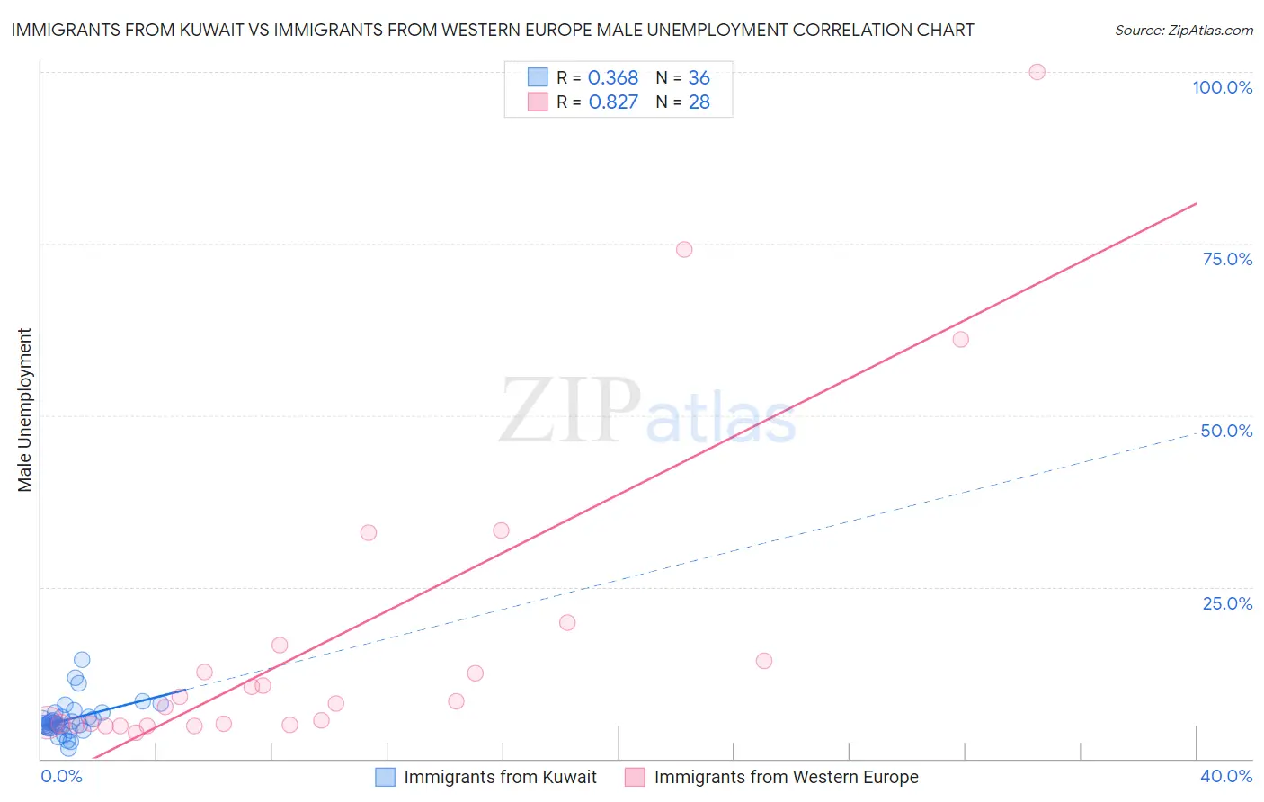 Immigrants from Kuwait vs Immigrants from Western Europe Male Unemployment