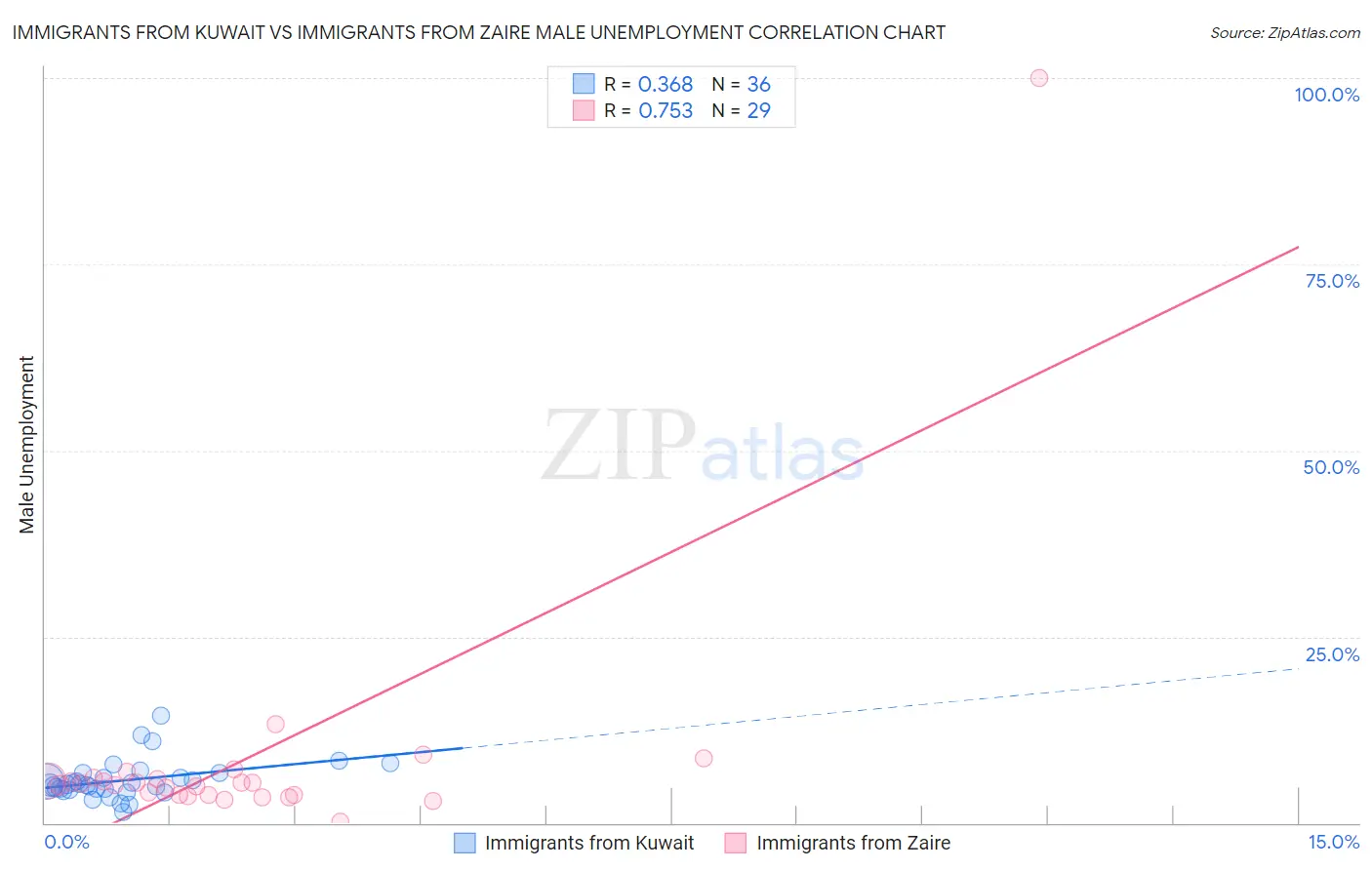 Immigrants from Kuwait vs Immigrants from Zaire Male Unemployment