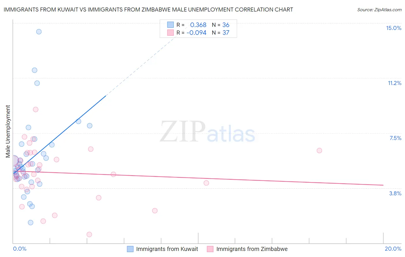 Immigrants from Kuwait vs Immigrants from Zimbabwe Male Unemployment