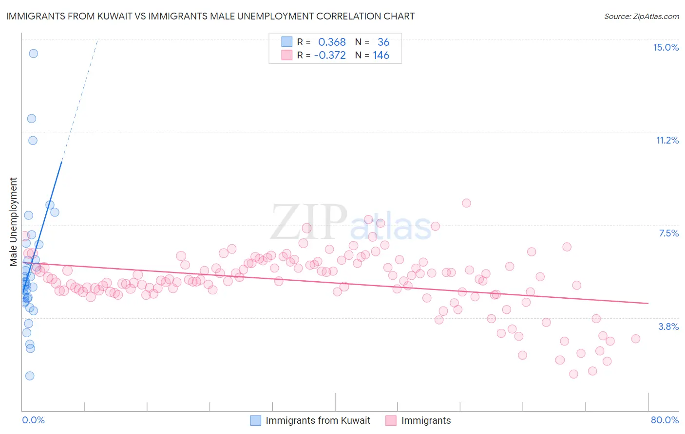 Immigrants from Kuwait vs Immigrants Male Unemployment