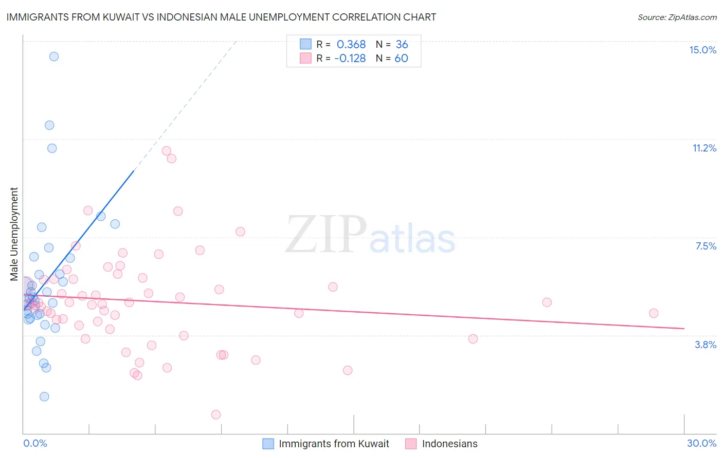 Immigrants from Kuwait vs Indonesian Male Unemployment