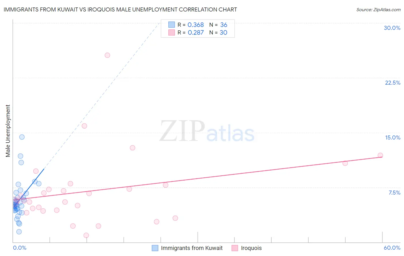 Immigrants from Kuwait vs Iroquois Male Unemployment