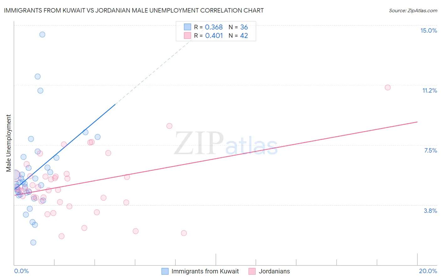 Immigrants from Kuwait vs Jordanian Male Unemployment