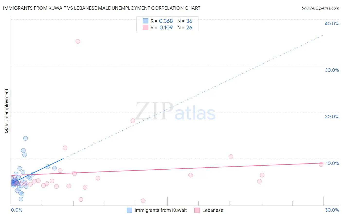 Immigrants from Kuwait vs Lebanese Male Unemployment