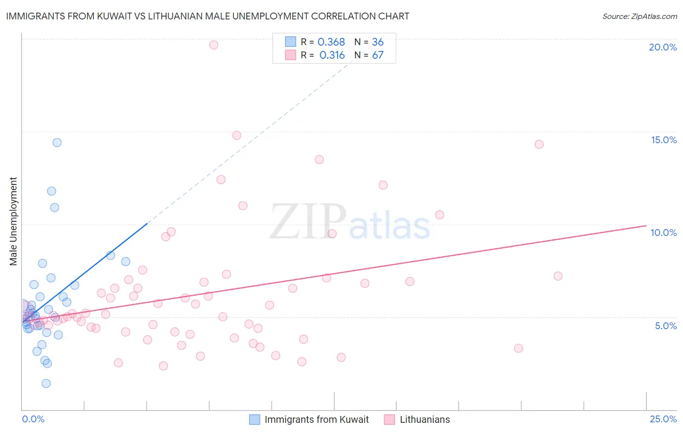 Immigrants from Kuwait vs Lithuanian Male Unemployment