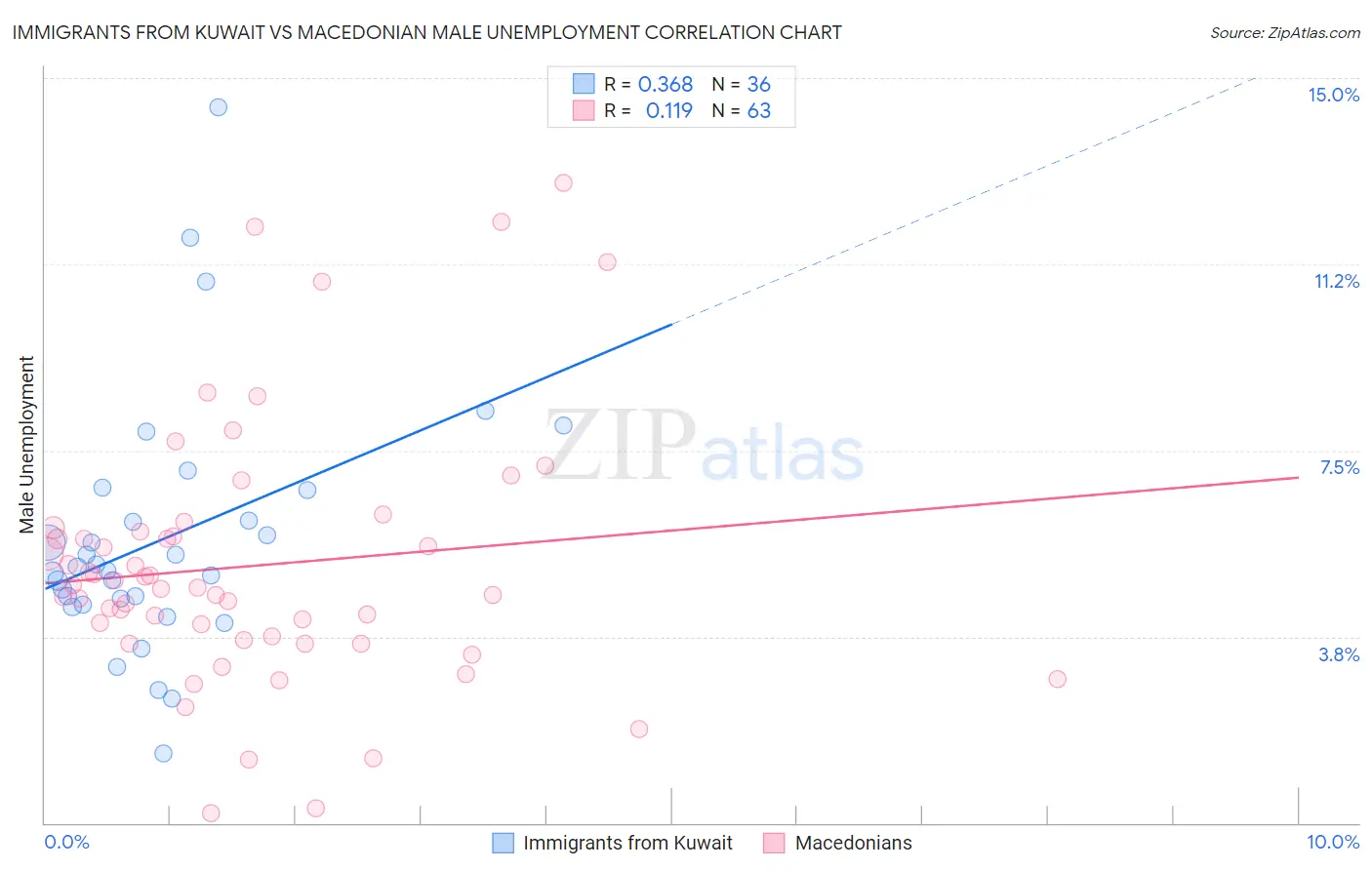 Immigrants from Kuwait vs Macedonian Male Unemployment