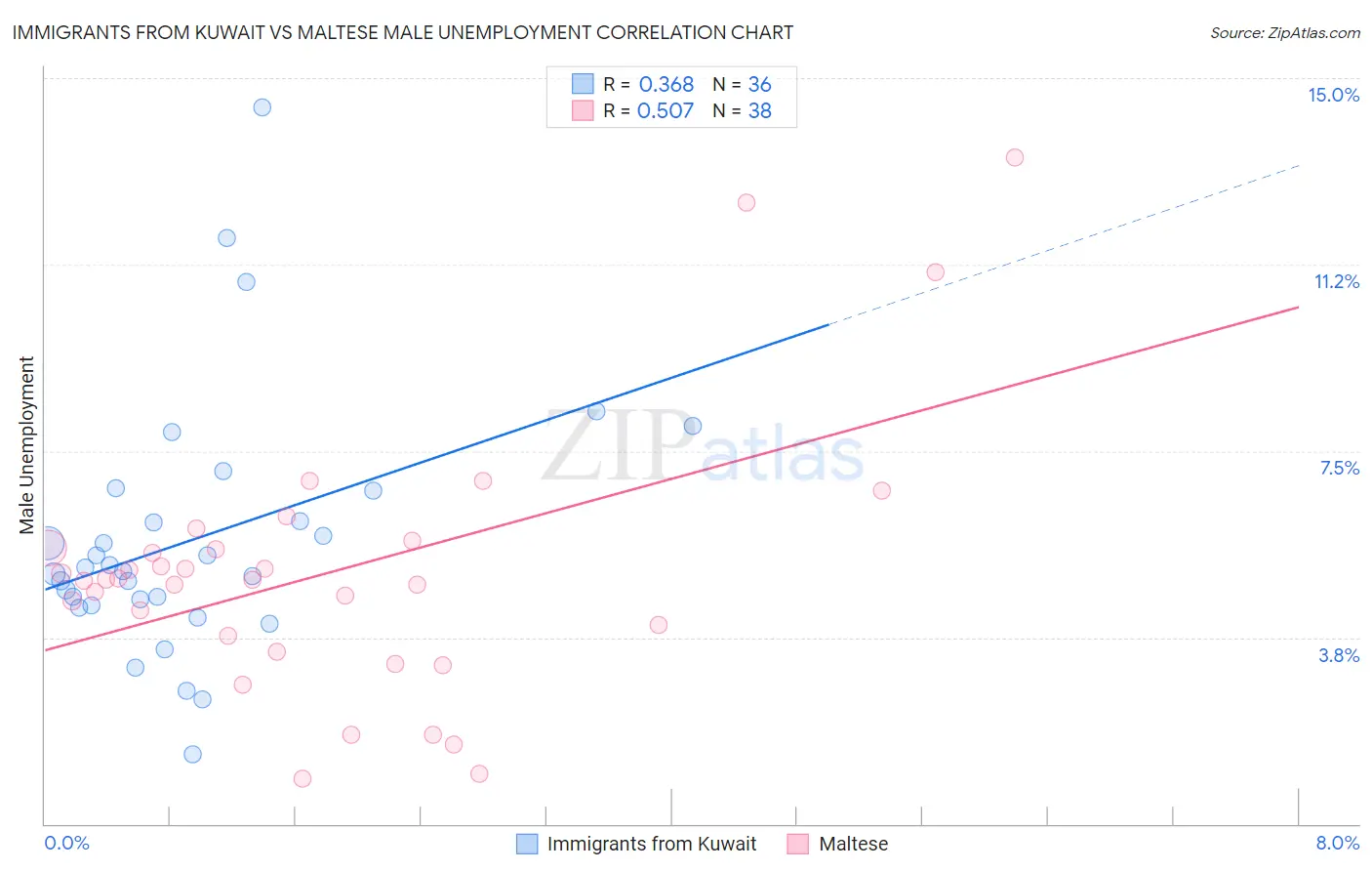 Immigrants from Kuwait vs Maltese Male Unemployment