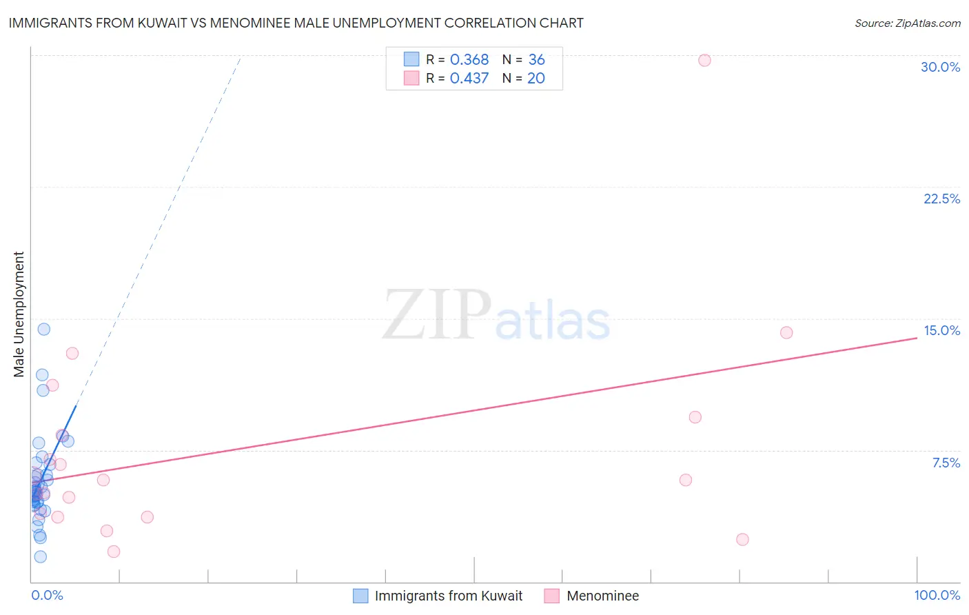 Immigrants from Kuwait vs Menominee Male Unemployment