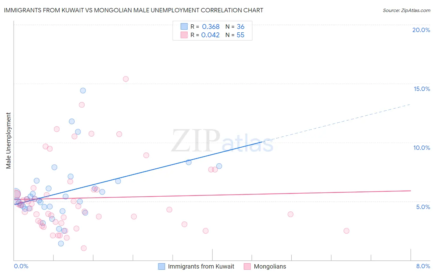 Immigrants from Kuwait vs Mongolian Male Unemployment