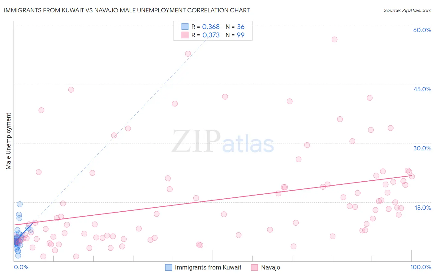 Immigrants from Kuwait vs Navajo Male Unemployment