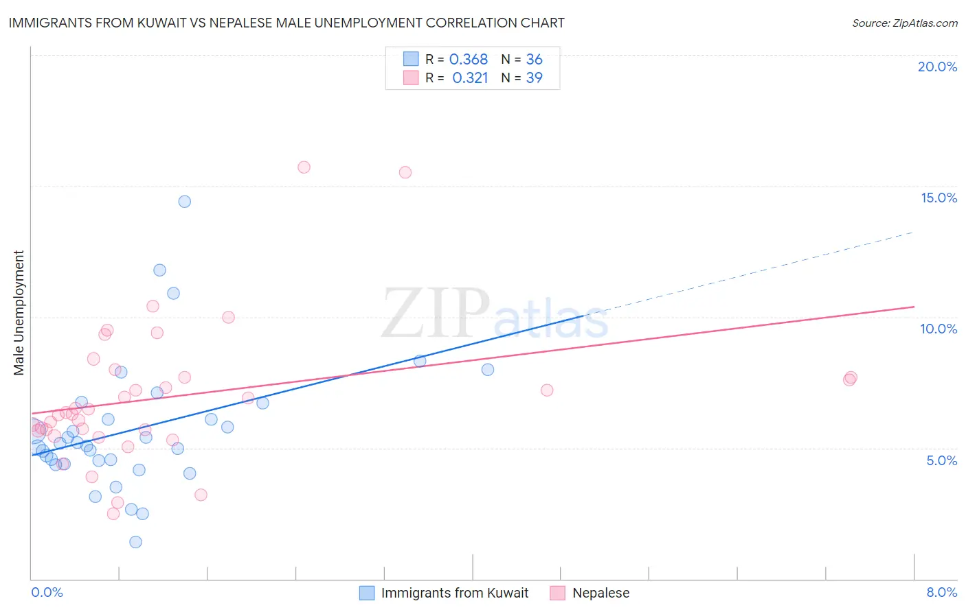 Immigrants from Kuwait vs Nepalese Male Unemployment