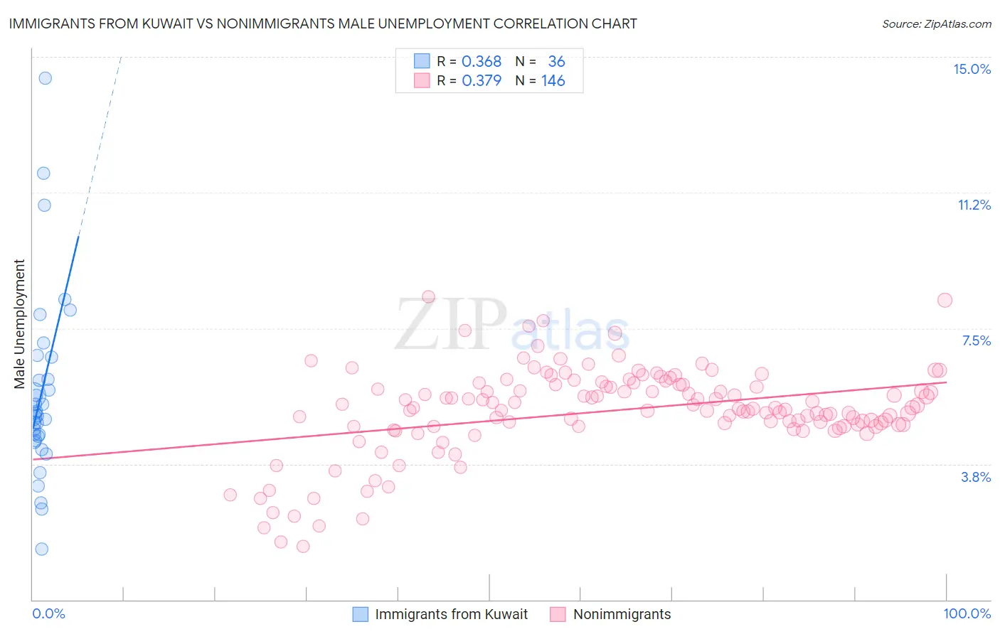 Immigrants from Kuwait vs Nonimmigrants Male Unemployment