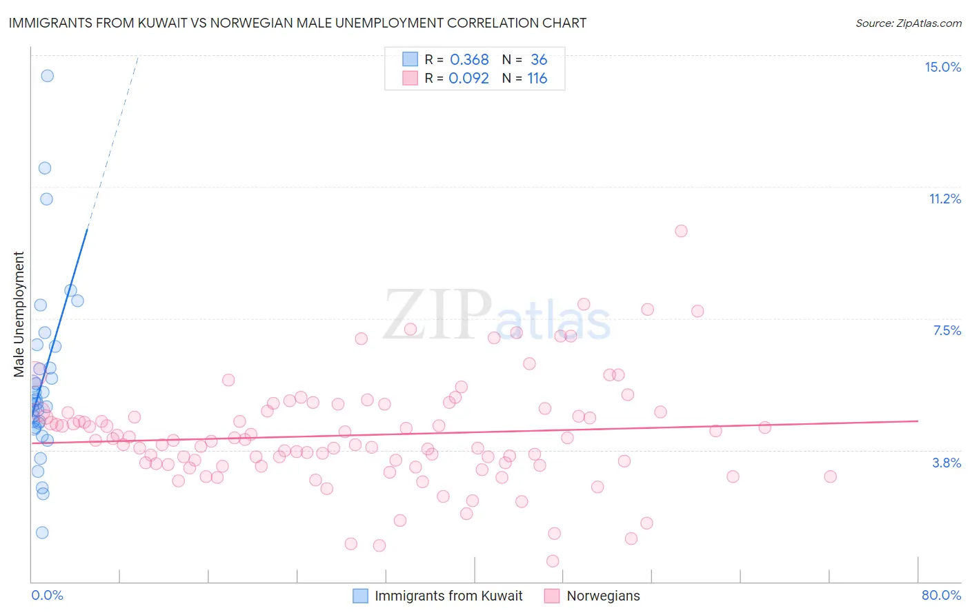 Immigrants from Kuwait vs Norwegian Male Unemployment