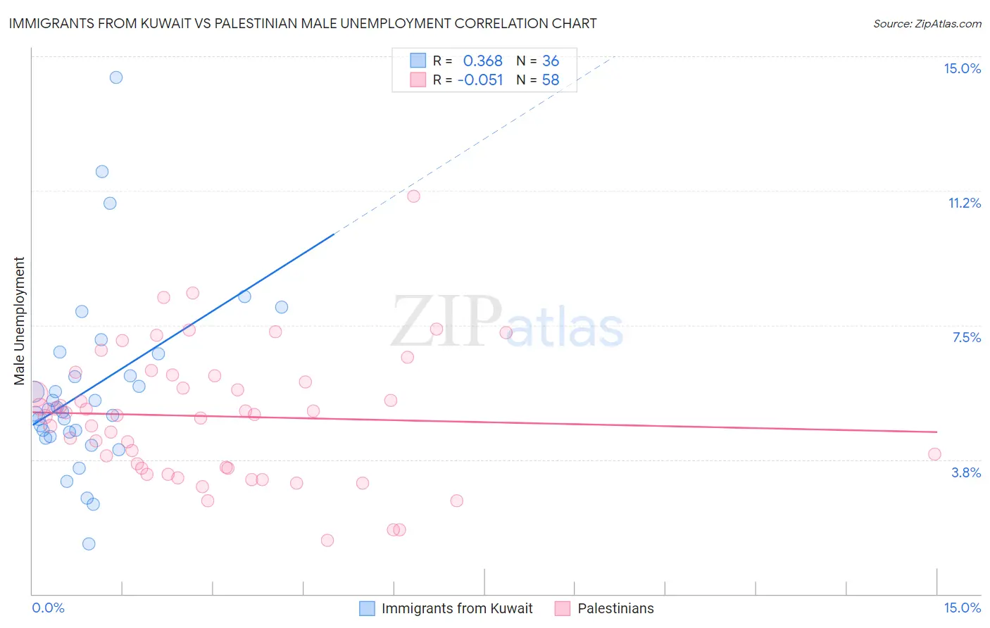 Immigrants from Kuwait vs Palestinian Male Unemployment