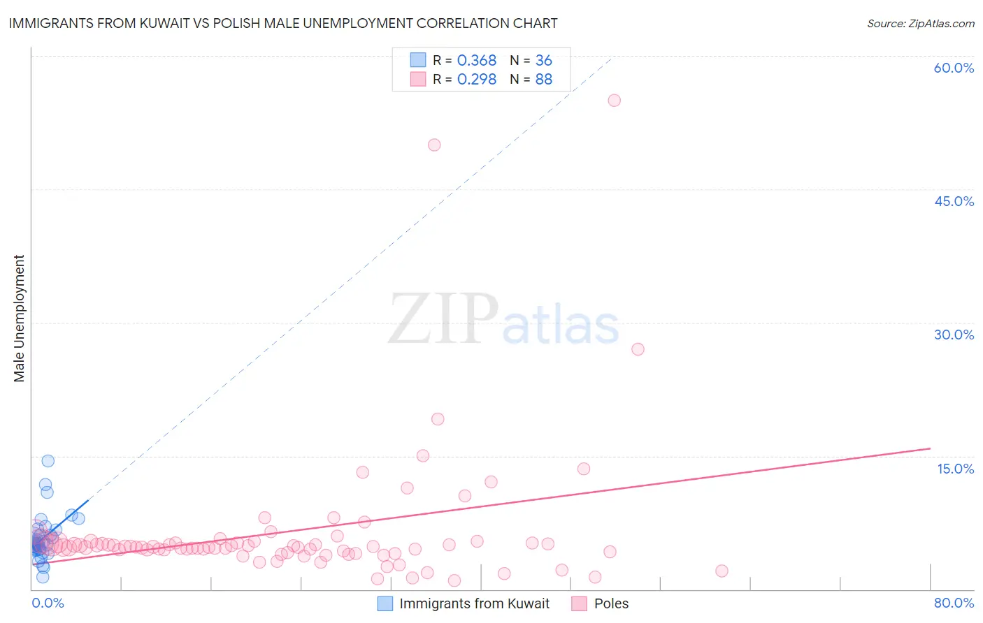 Immigrants from Kuwait vs Polish Male Unemployment