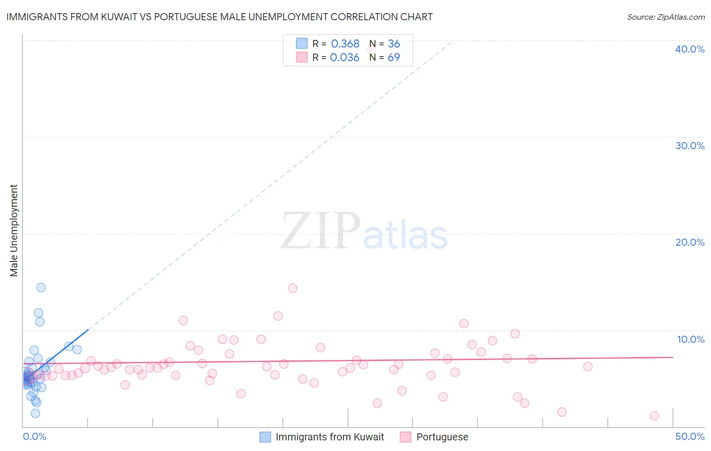 Immigrants from Kuwait vs Portuguese Male Unemployment