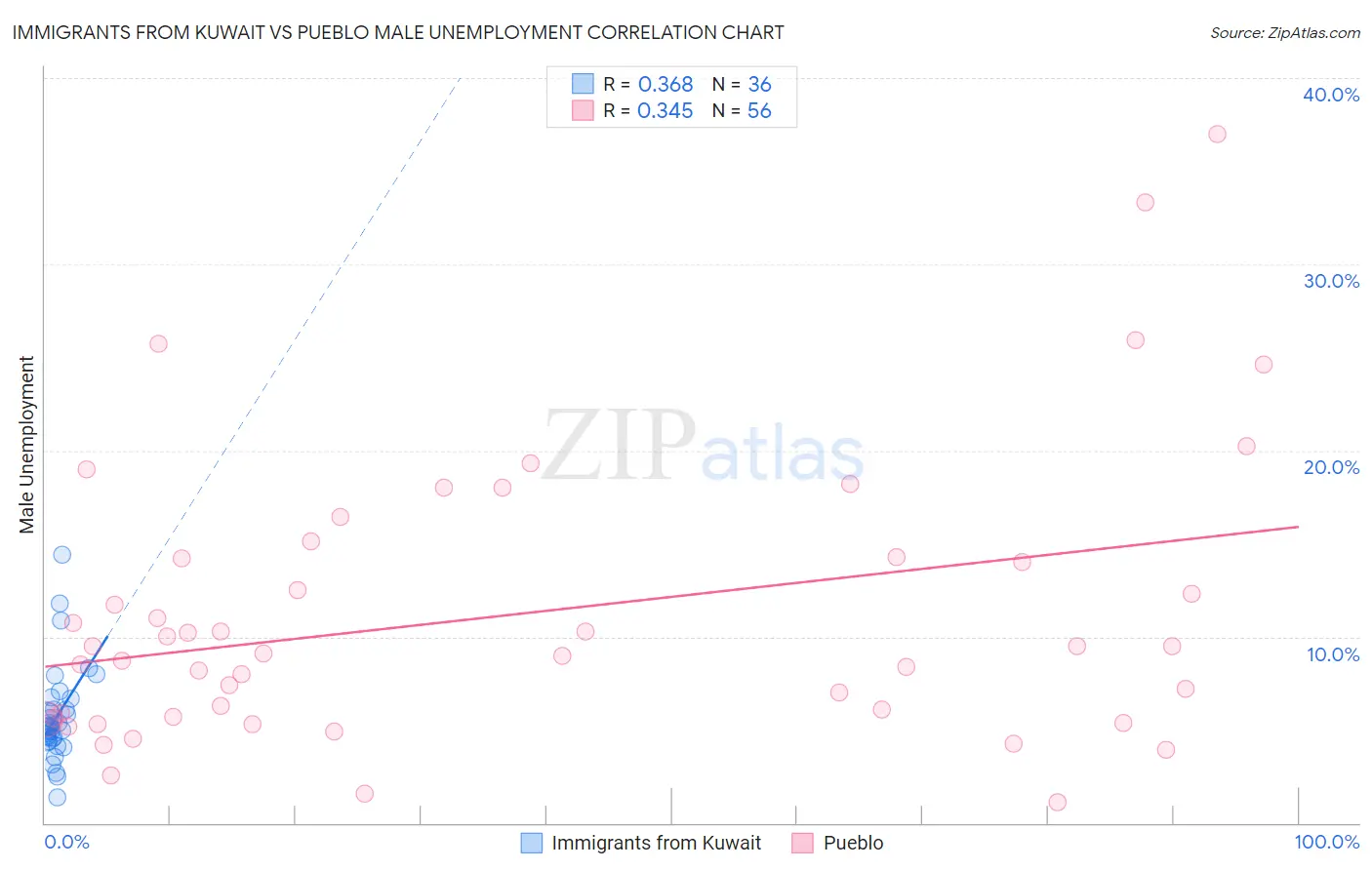 Immigrants from Kuwait vs Pueblo Male Unemployment