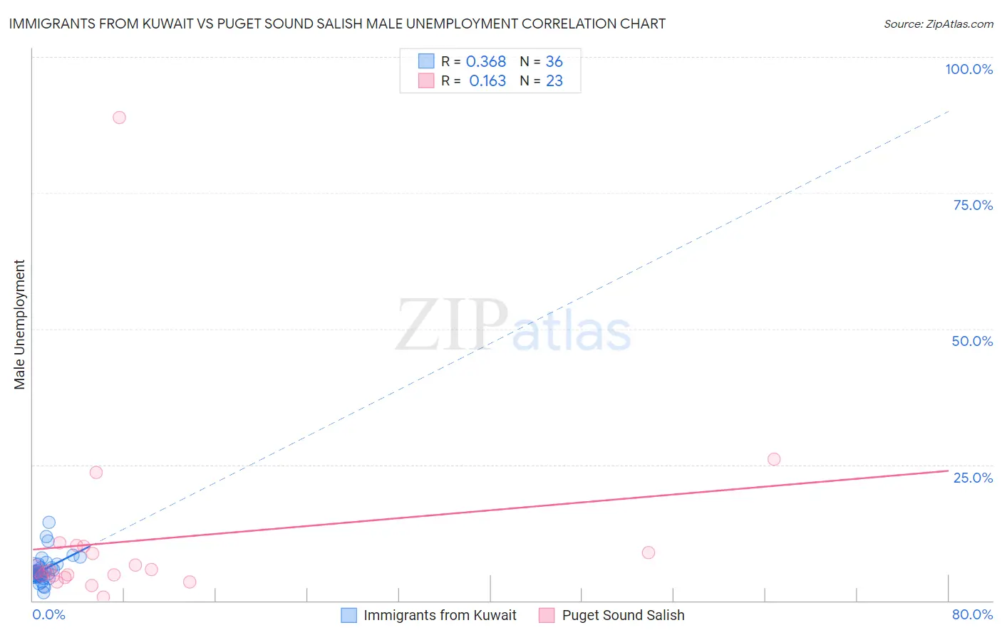 Immigrants from Kuwait vs Puget Sound Salish Male Unemployment