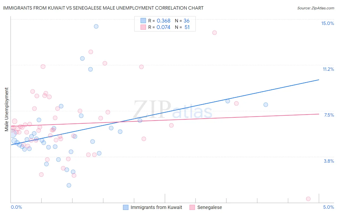 Immigrants from Kuwait vs Senegalese Male Unemployment