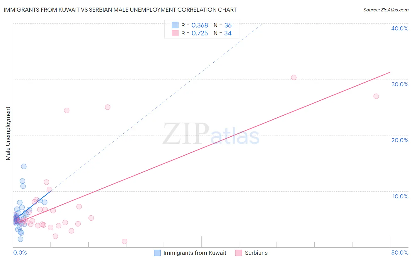 Immigrants from Kuwait vs Serbian Male Unemployment