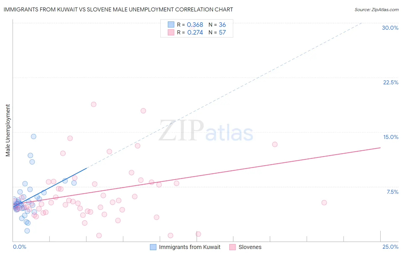 Immigrants from Kuwait vs Slovene Male Unemployment