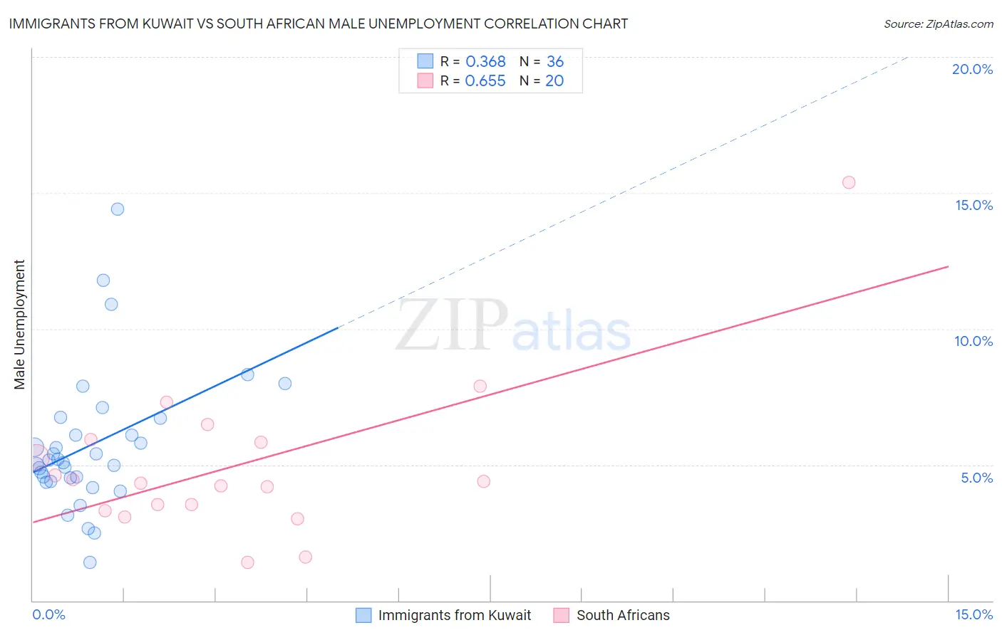 Immigrants from Kuwait vs South African Male Unemployment