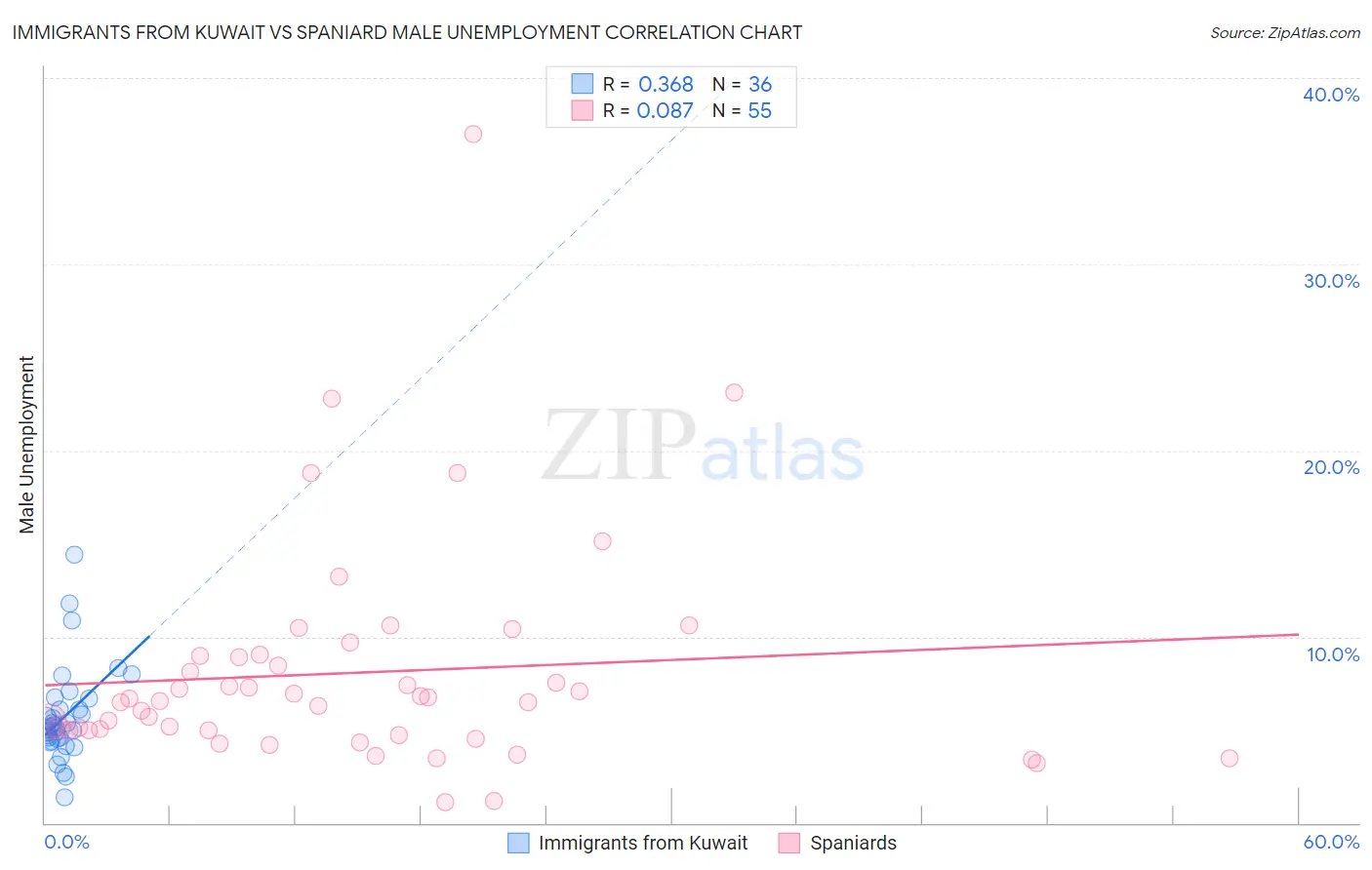 Immigrants from Kuwait vs Spaniard Male Unemployment