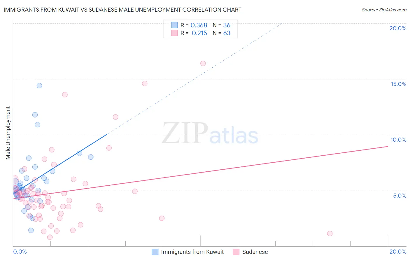 Immigrants from Kuwait vs Sudanese Male Unemployment