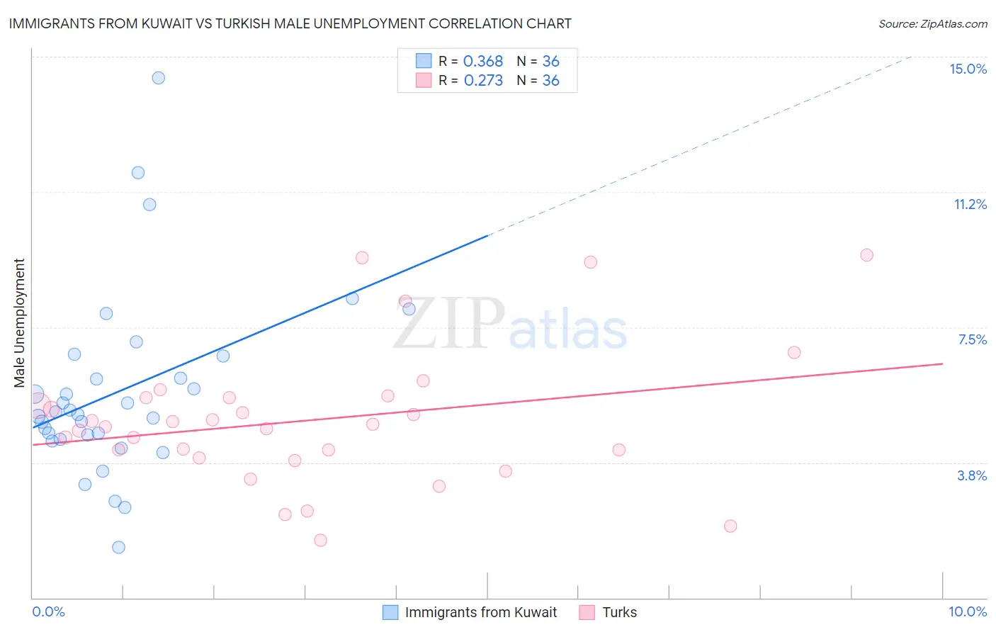 Immigrants from Kuwait vs Turkish Male Unemployment