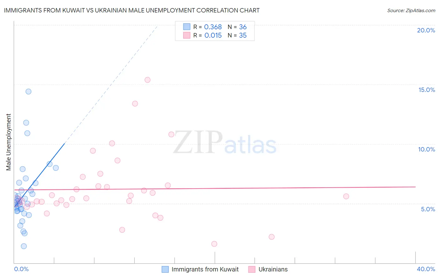 Immigrants from Kuwait vs Ukrainian Male Unemployment