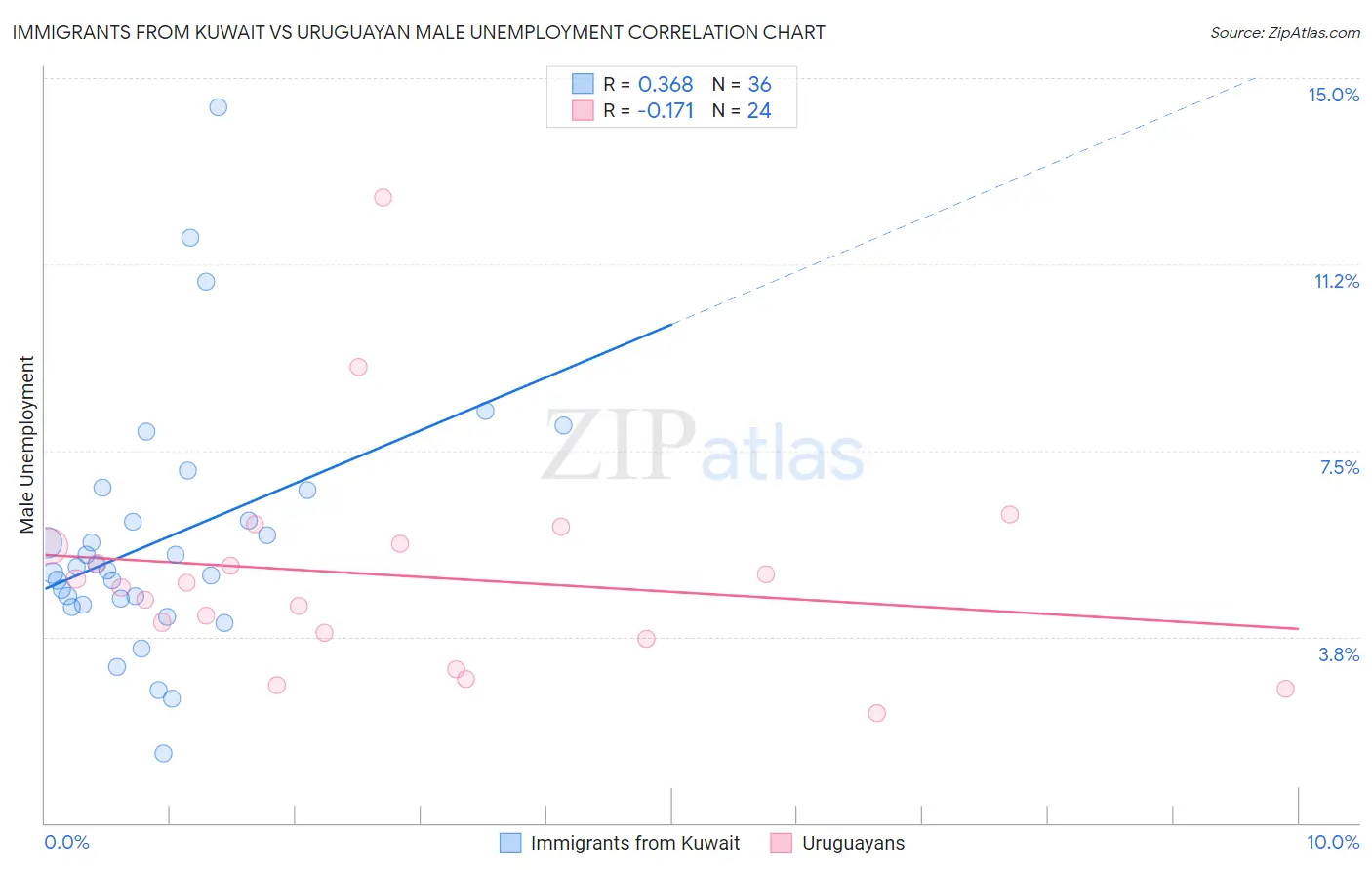 Immigrants from Kuwait vs Uruguayan Male Unemployment