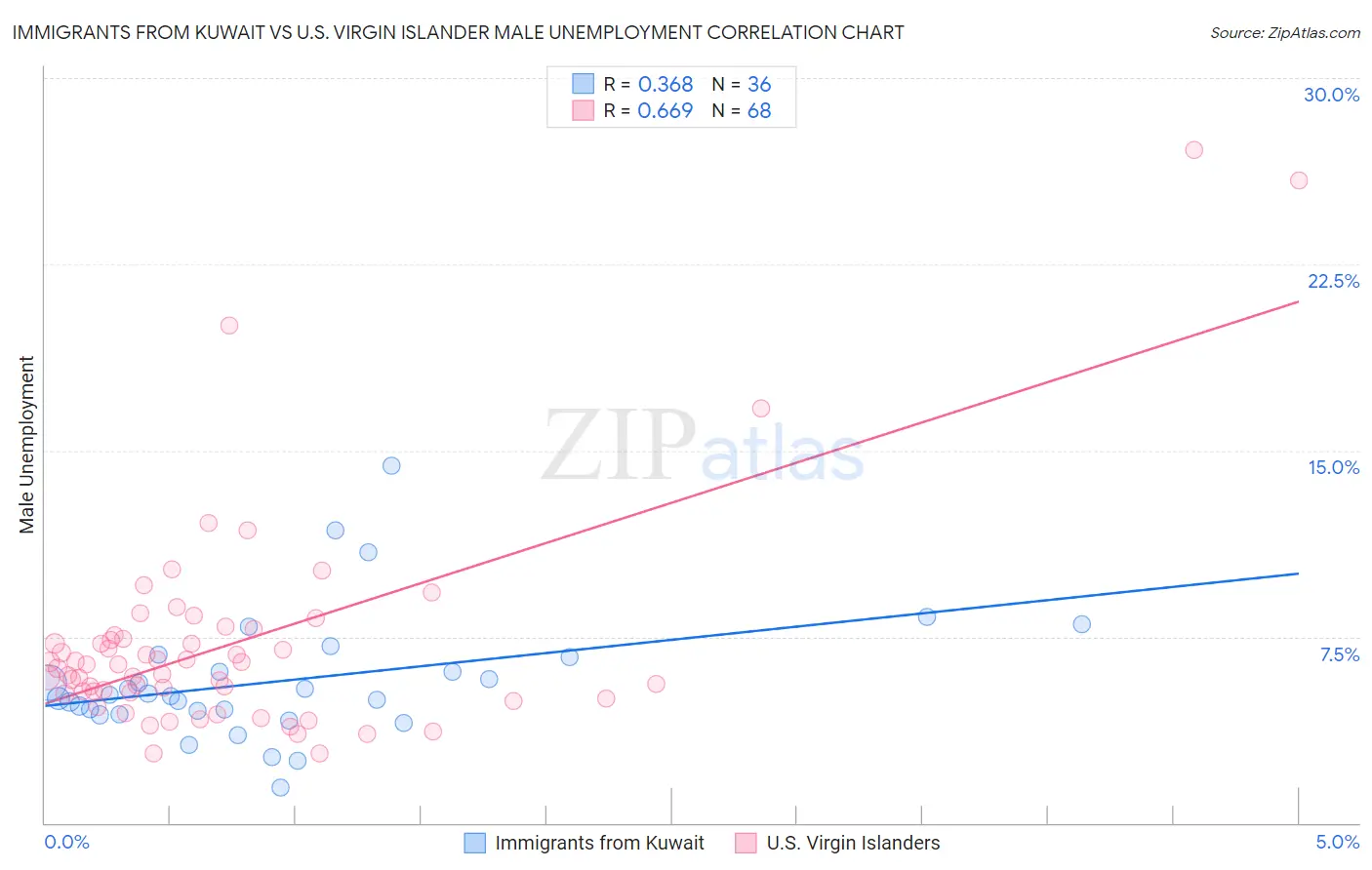 Immigrants from Kuwait vs U.S. Virgin Islander Male Unemployment