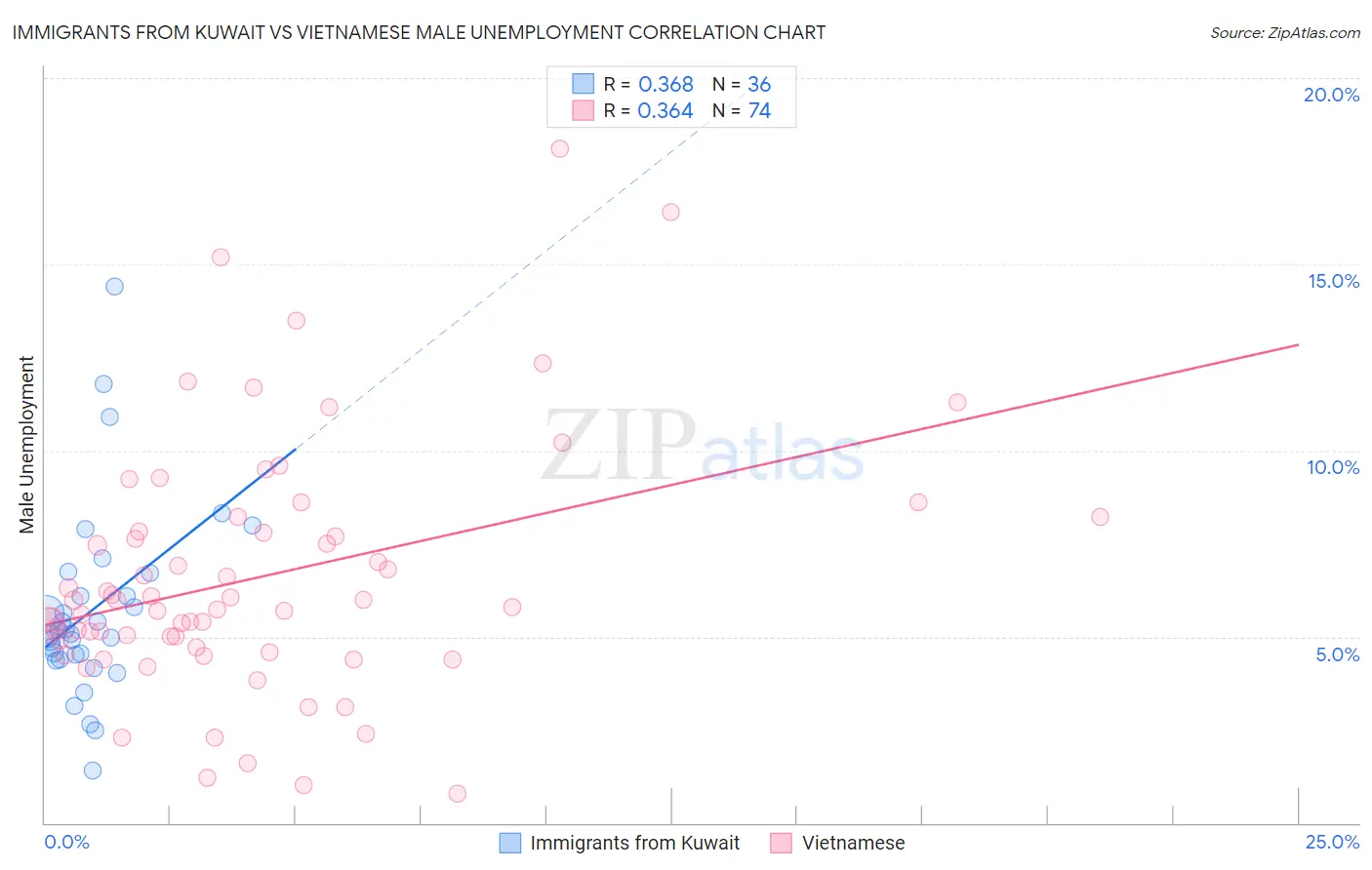 Immigrants from Kuwait vs Vietnamese Male Unemployment