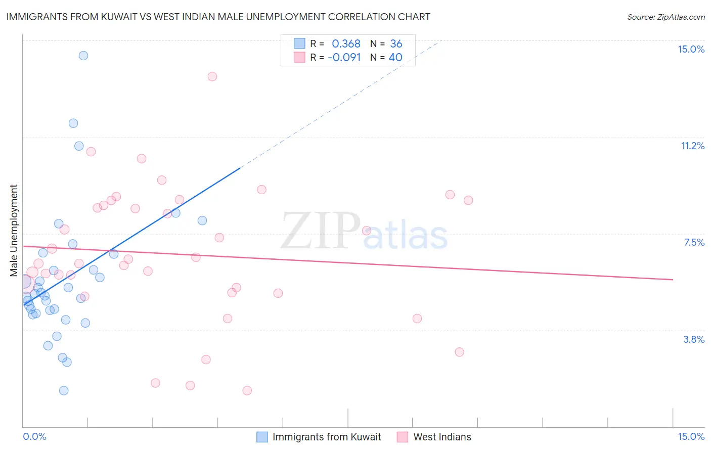 Immigrants from Kuwait vs West Indian Male Unemployment