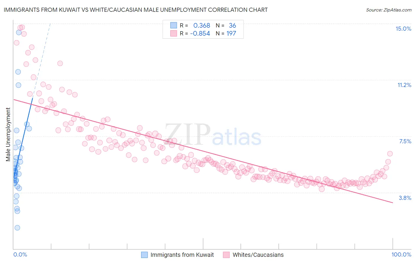 Immigrants from Kuwait vs White/Caucasian Male Unemployment