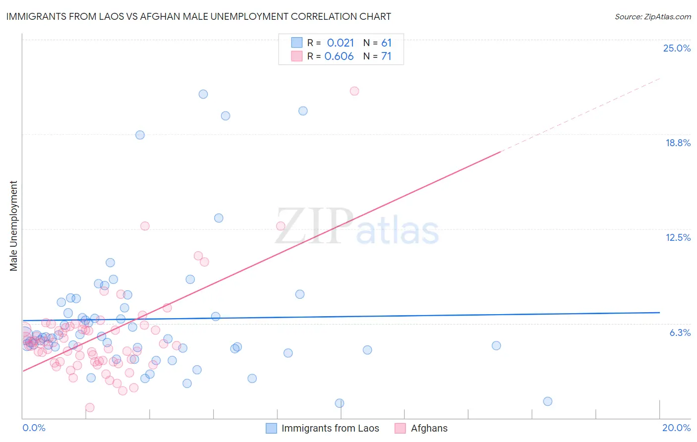 Immigrants from Laos vs Afghan Male Unemployment