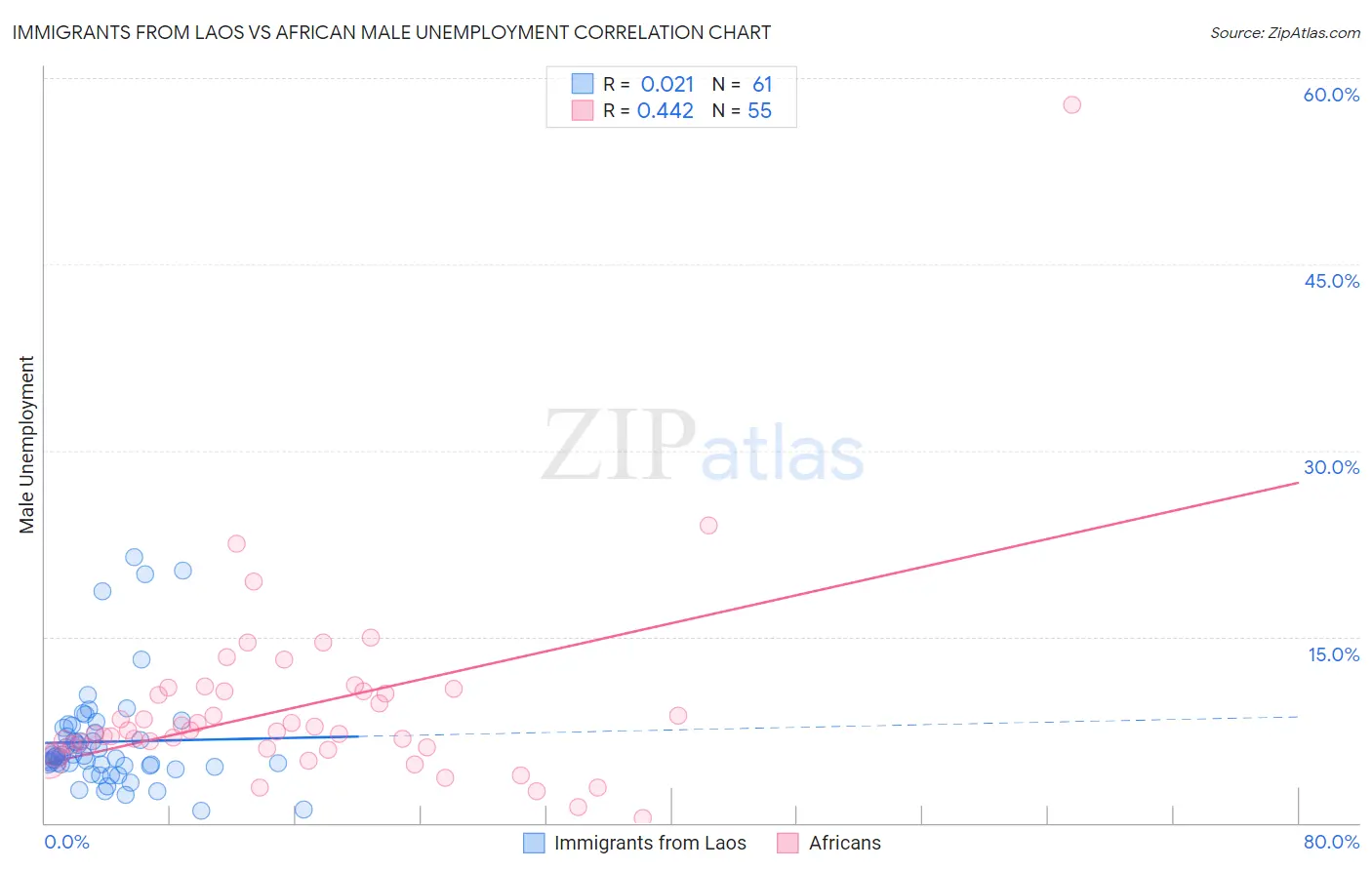 Immigrants from Laos vs African Male Unemployment
