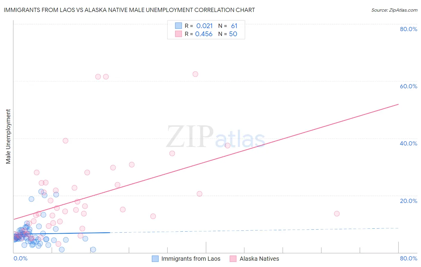 Immigrants from Laos vs Alaska Native Male Unemployment