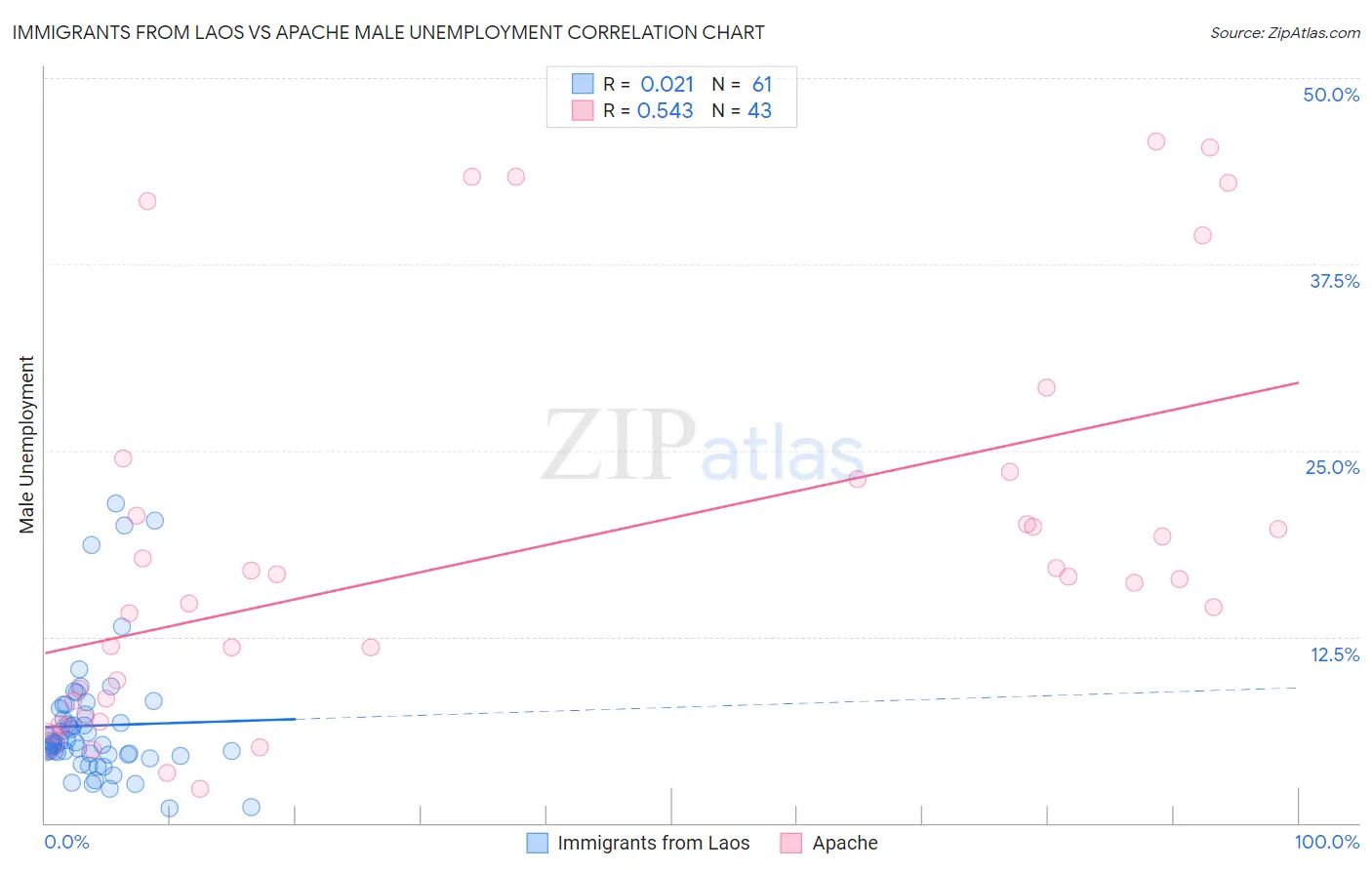 Immigrants from Laos vs Apache Male Unemployment