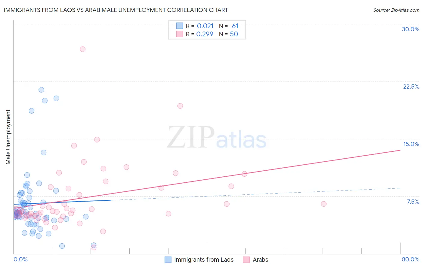 Immigrants from Laos vs Arab Male Unemployment