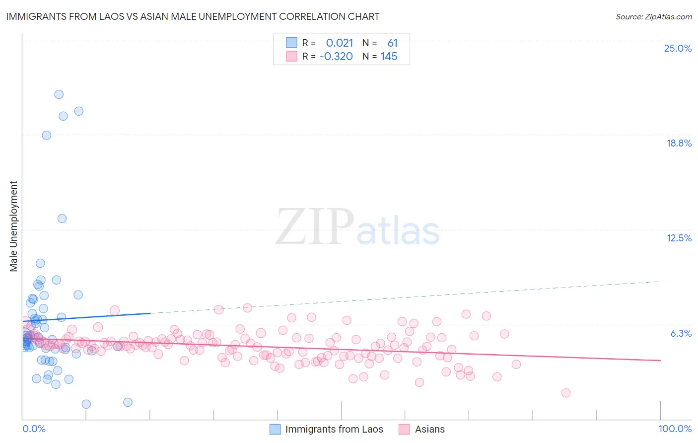 Immigrants from Laos vs Asian Male Unemployment