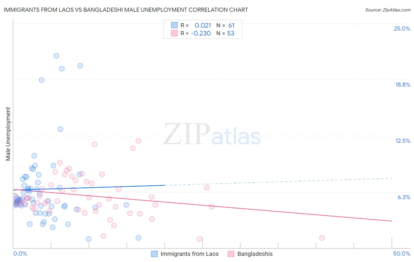 Immigrants from Laos vs Bangladeshi Male Unemployment