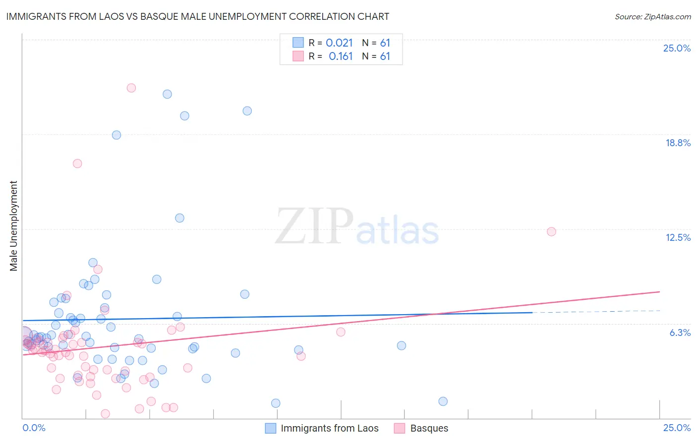 Immigrants from Laos vs Basque Male Unemployment