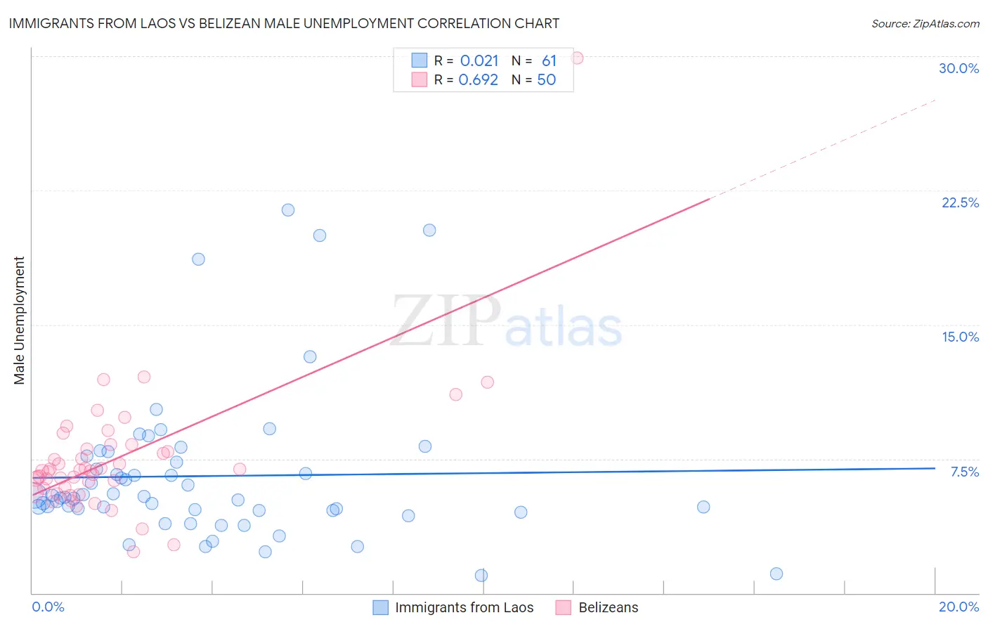 Immigrants from Laos vs Belizean Male Unemployment