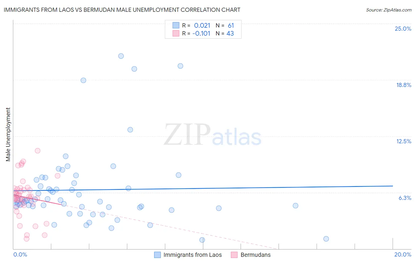 Immigrants from Laos vs Bermudan Male Unemployment