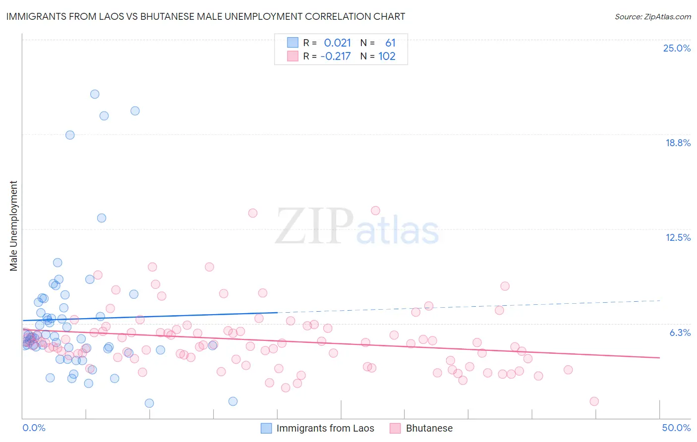 Immigrants from Laos vs Bhutanese Male Unemployment