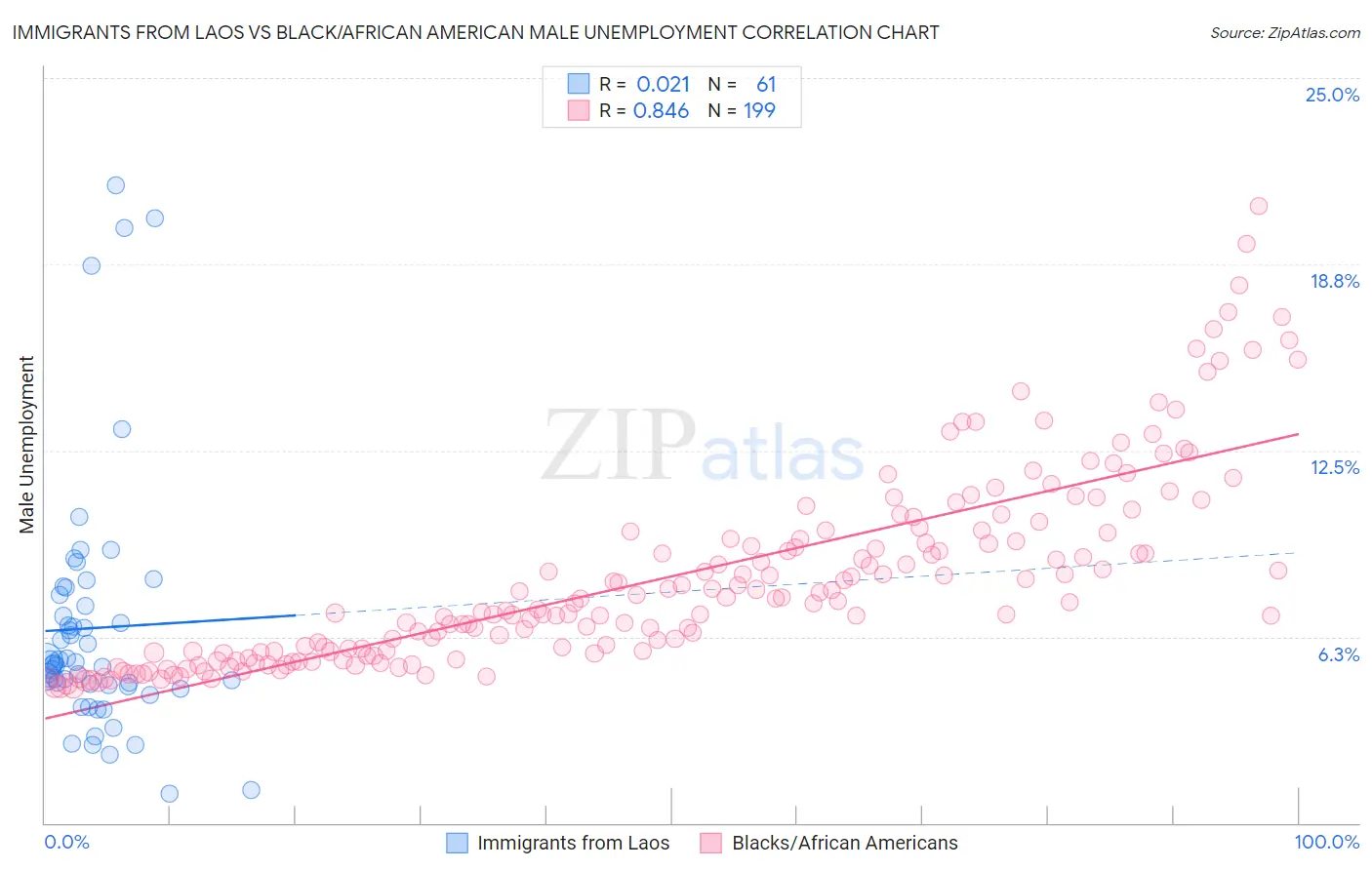 Immigrants from Laos vs Black/African American Male Unemployment