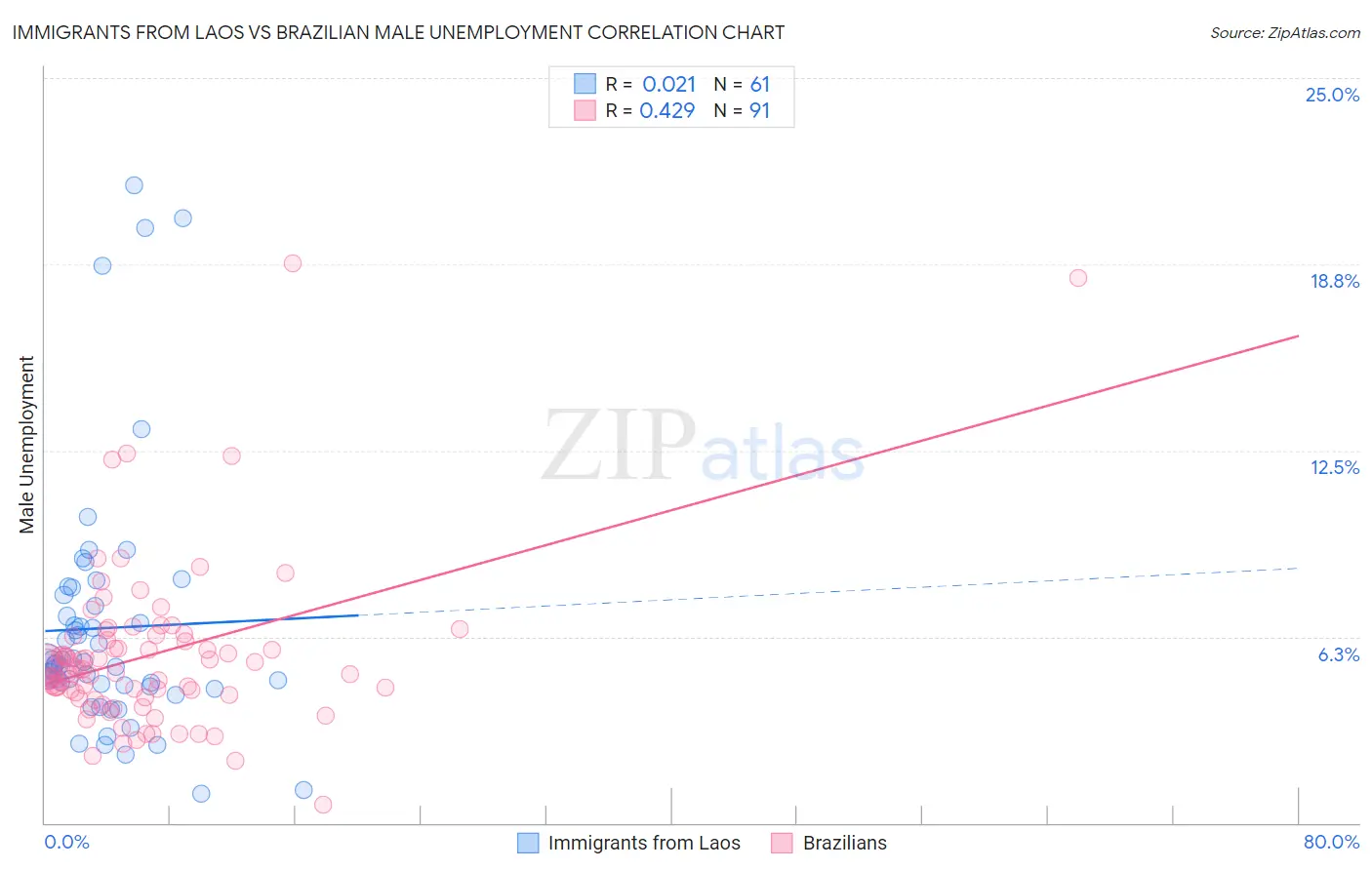 Immigrants from Laos vs Brazilian Male Unemployment